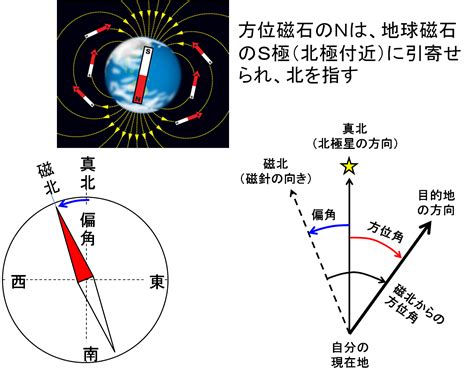 地磁強度|磁石の北と地磁気極と磁極